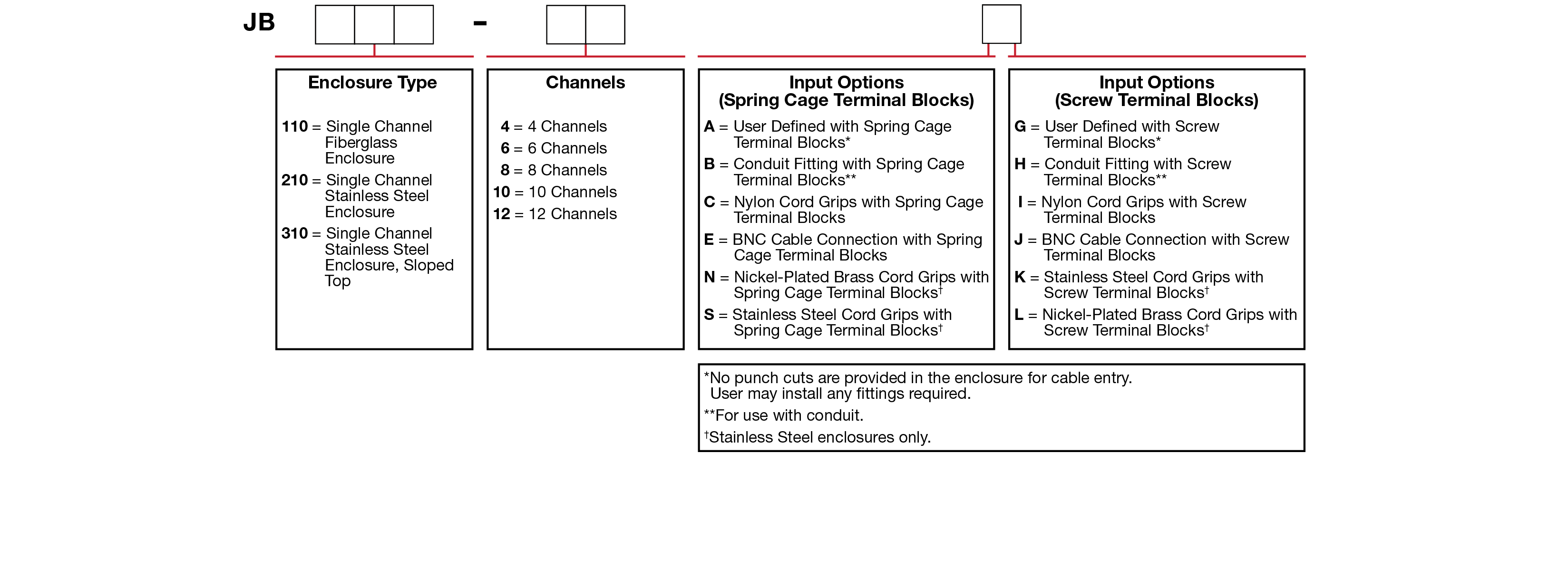 A chart showing configuration options to create a complete part number for ordering a CTC JB110 Standard Size enclosure.